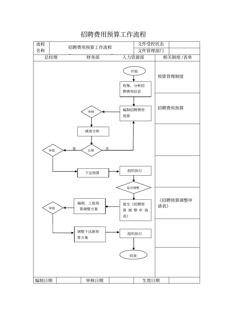 招聘费用预算工作流程_第1页