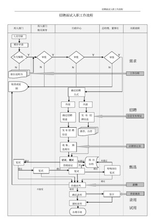 招聘面试入职工作流程x