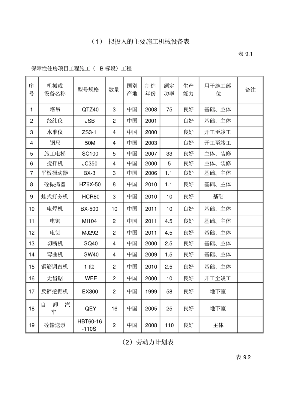 拟投入主要施工机械设备表和劳动力计划表和临时用地表_第1页