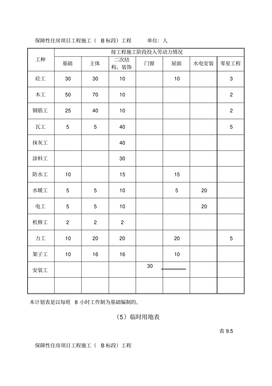 拟投入主要施工机械设备表和劳动力计划表和临时用地表_第2页
