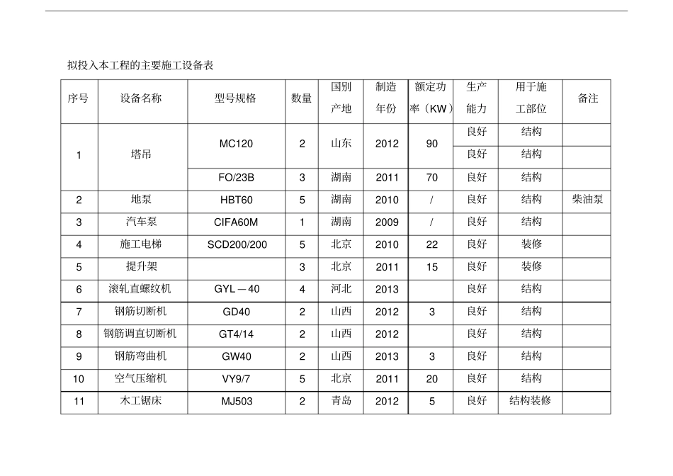 拟投入本工程的主要施工设备表_第1页