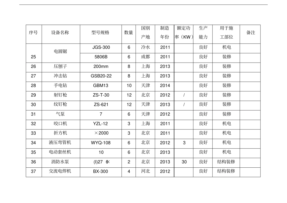 拟投入本工程的主要施工设备表_第3页