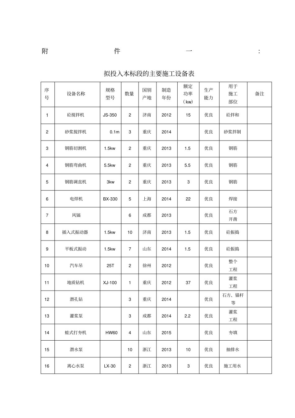 拟投入本标段的主要施工设备表附1、2、3、4_第1页