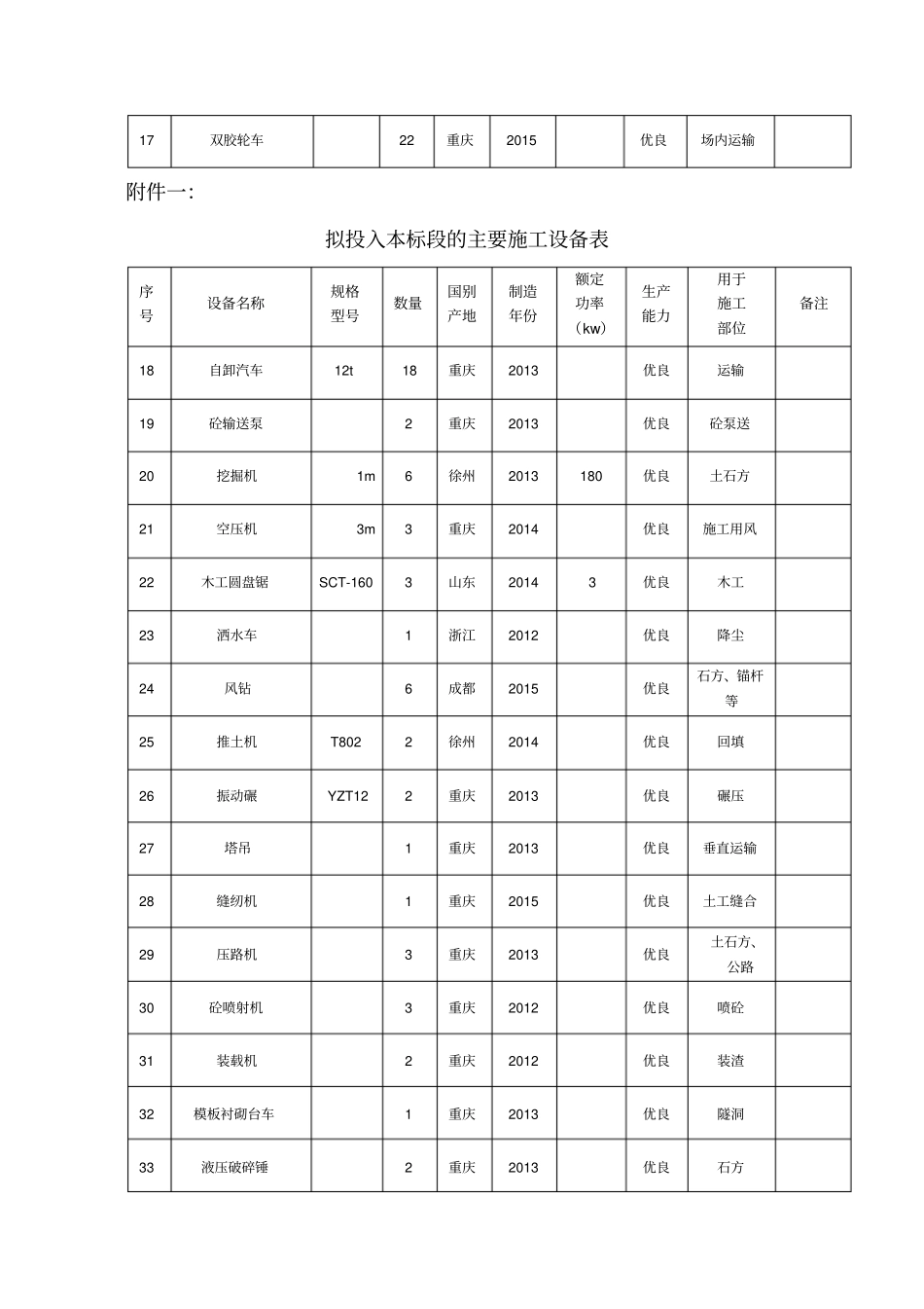 拟投入本标段的主要施工设备表附1、2、3、4_第2页