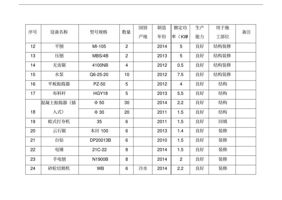拟投入本工程的主要项目施工设备表_第2页