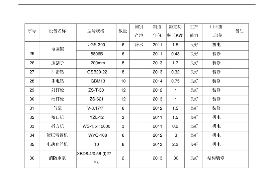 拟投入本工程的主要项目施工设备表_第3页