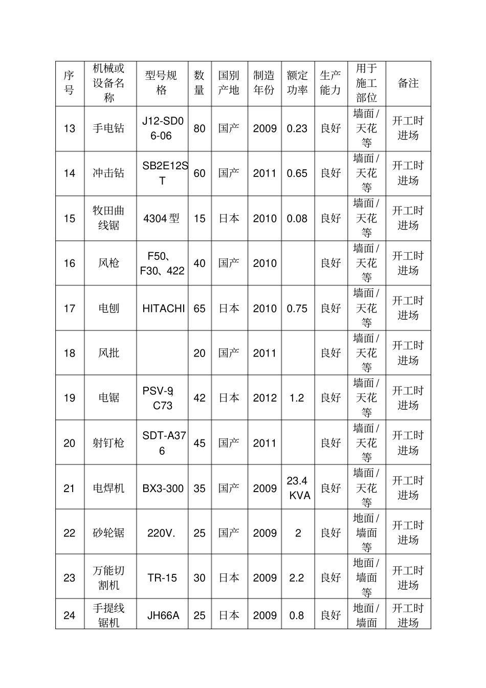 拟投入的主要施工机械设备情况及主要施工机械进场时间计划_第2页