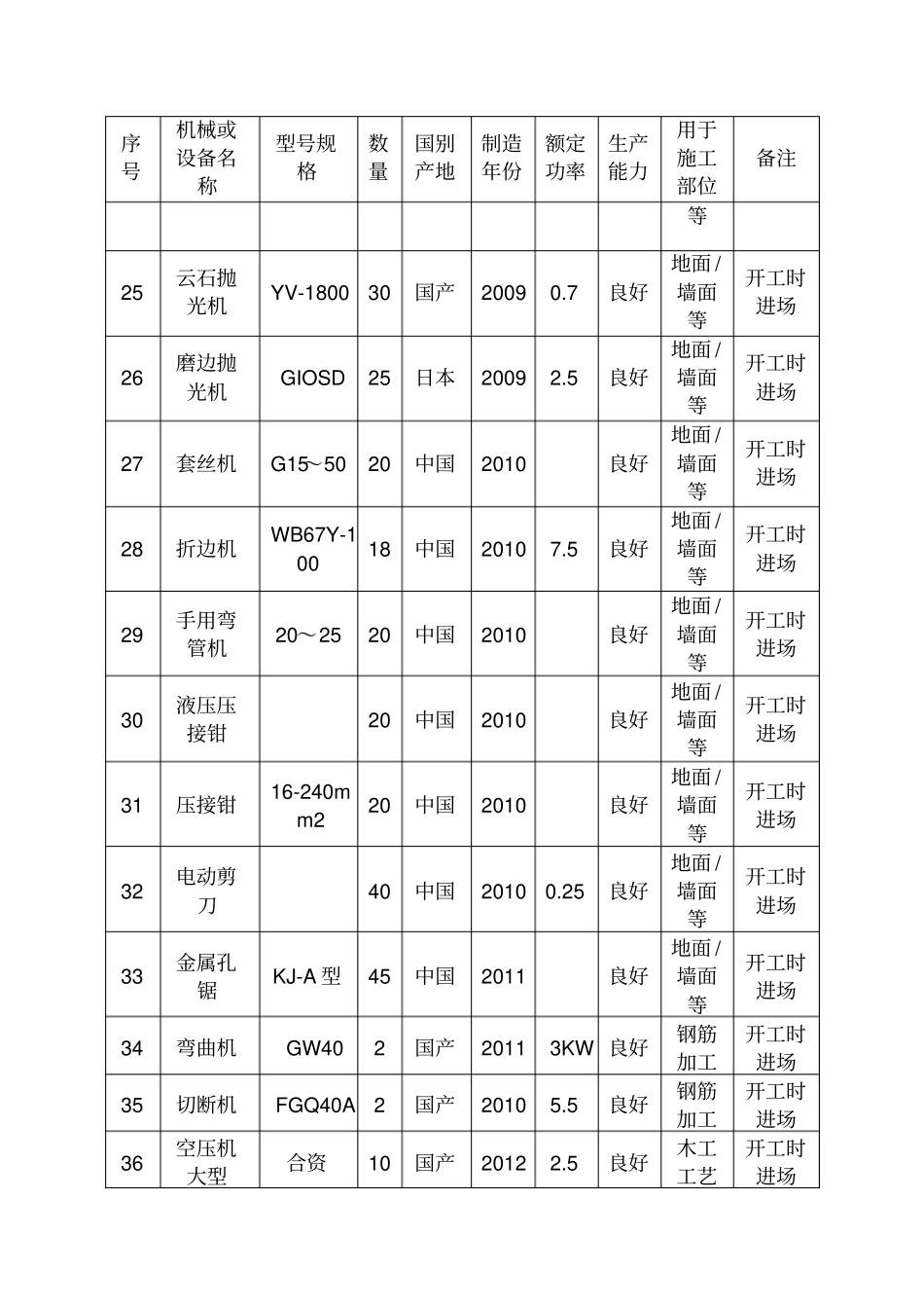 拟投入的主要施工机械设备情况及主要施工机械进场时间计划_第3页