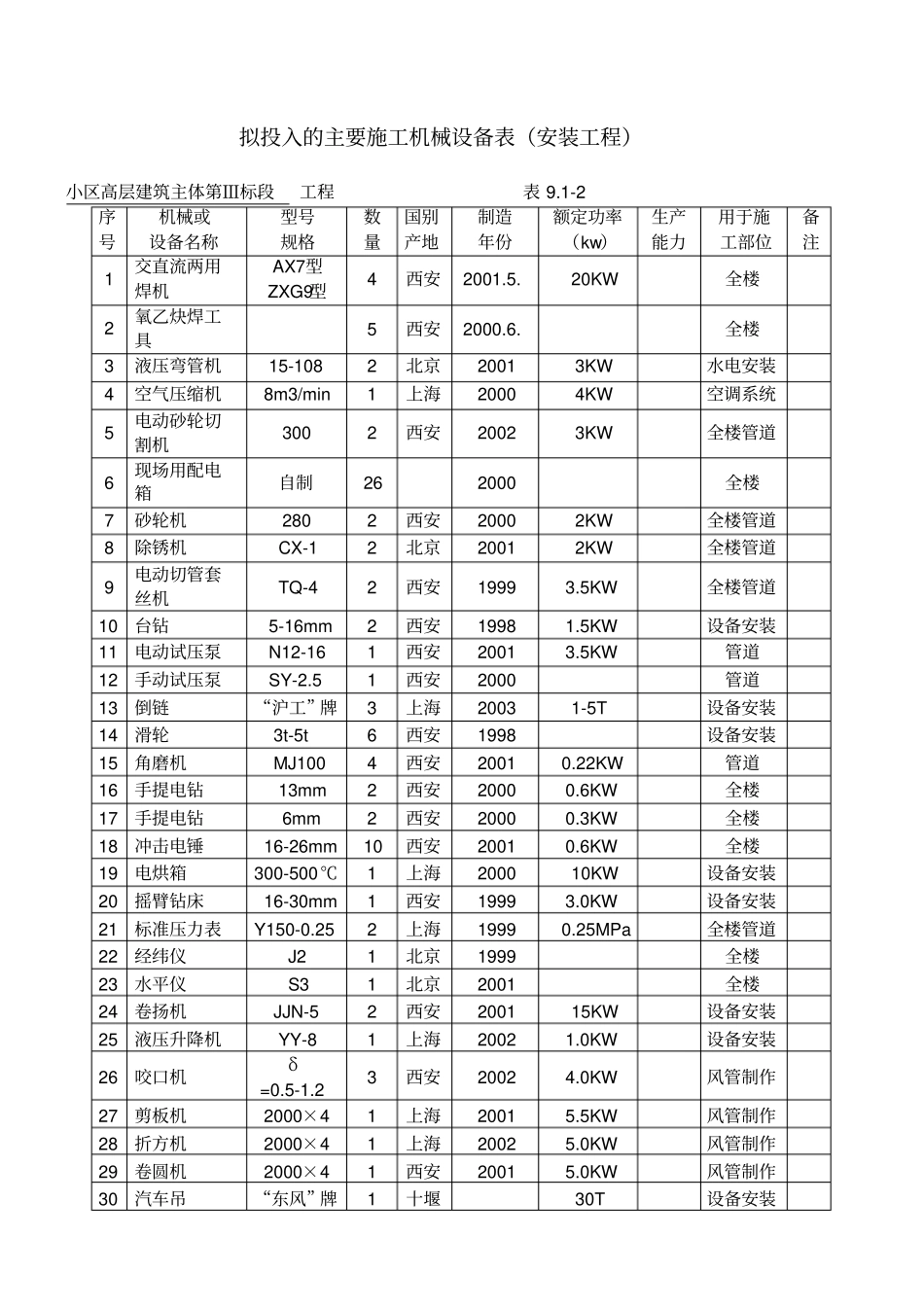 拟投入的主要施工机械设备表安装工程_第1页