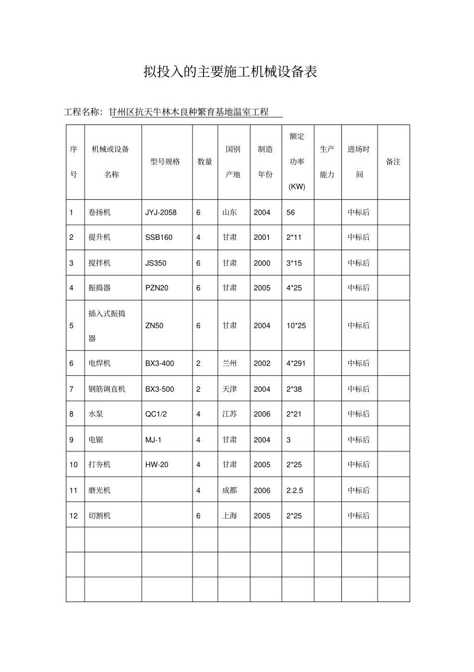拟投入的主要施工机械设备表_第1页