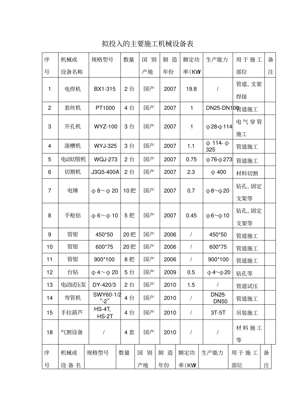拟投入的主要机械设备表_第1页