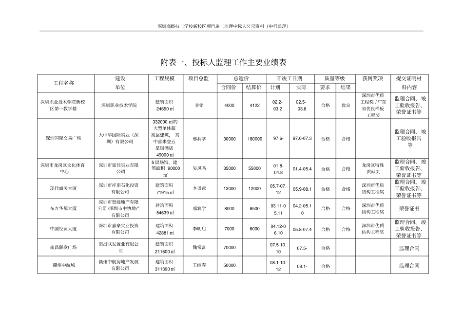 拟派驻本项目现场监理机构人员一览表_第3页