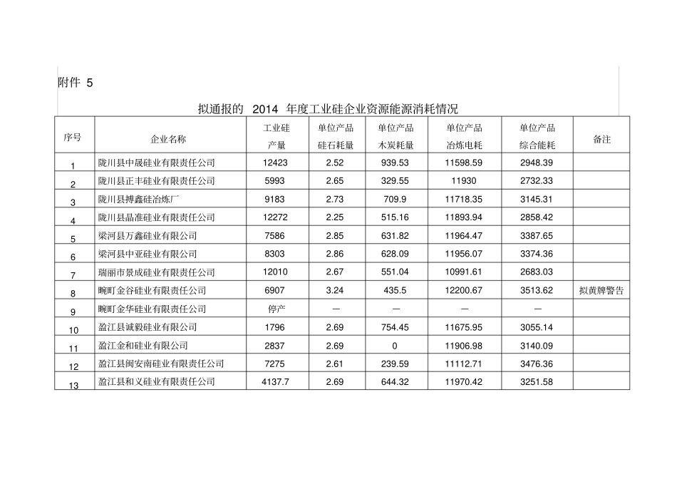 拟通报的工业硅企业资源能源消耗情况云南工业和信息_第1页