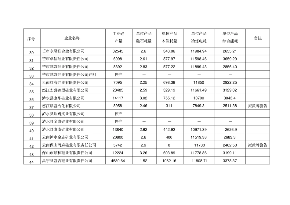 拟通报的工业硅企业资源能源消耗情况云南工业和信息_第3页