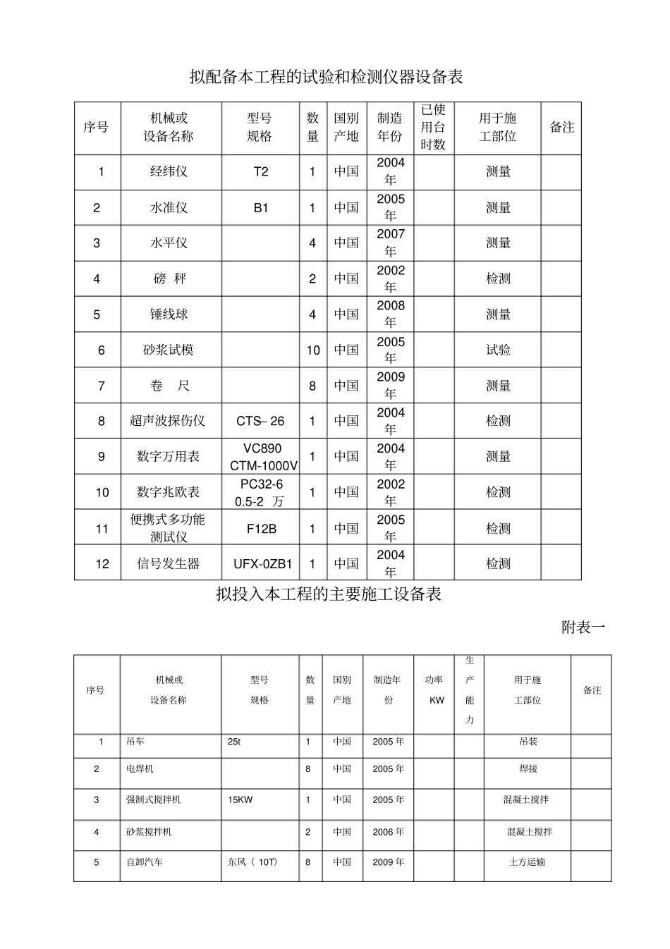 拟配备本工程的试验和检测仪器设备_第1页