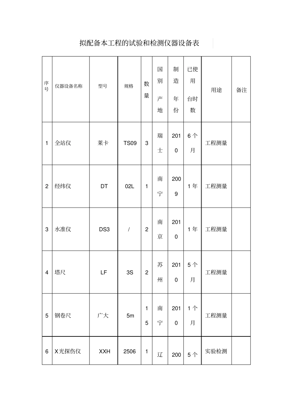拟配备本工程的试验和检测仪器设备表_第1页