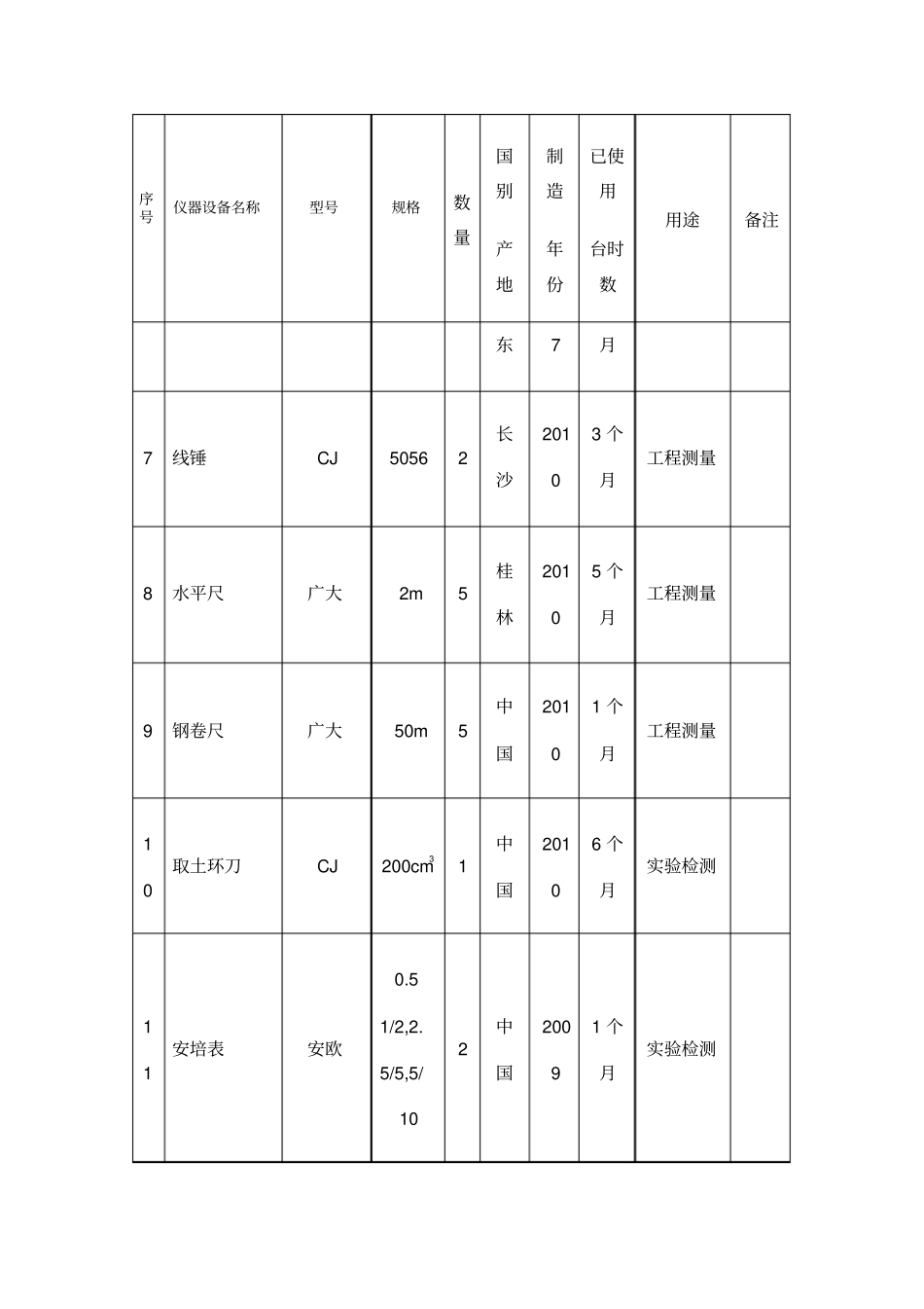 拟配备本工程的试验和检测仪器设备表_第2页