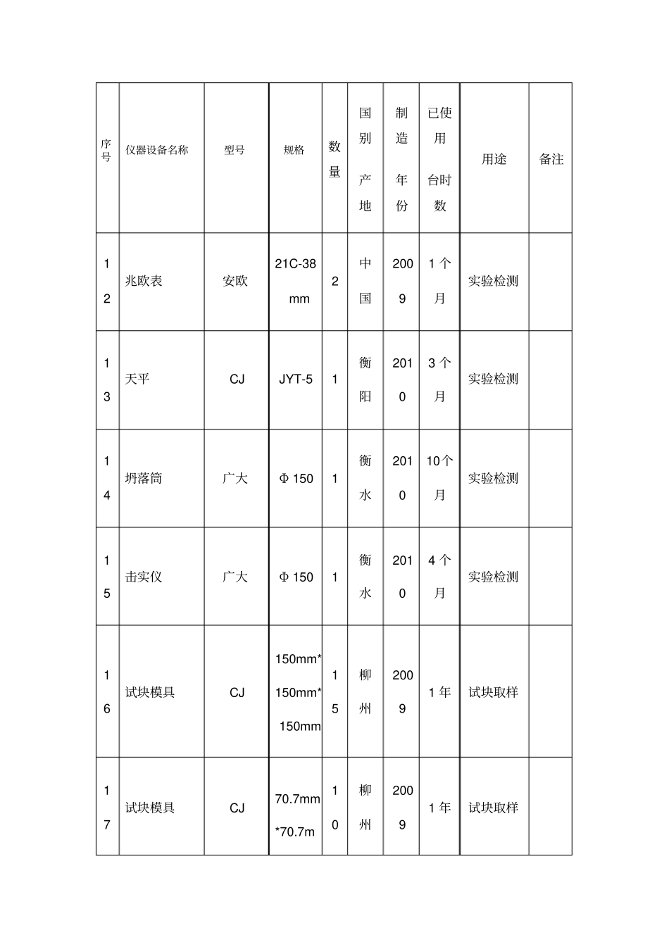 拟配备本工程的试验和检测仪器设备表_第3页