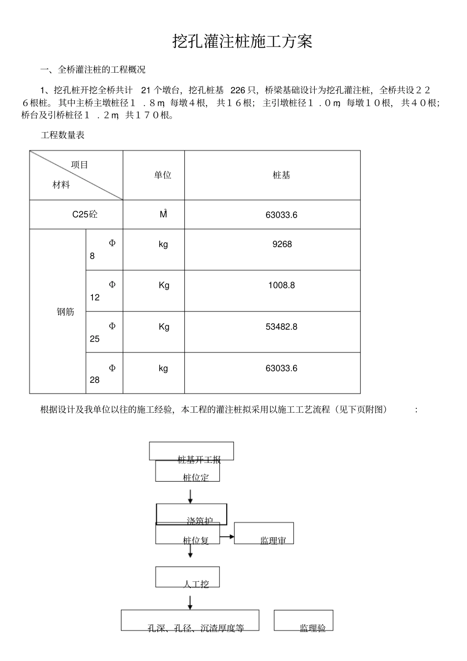 挖孔桩桩施工方案_第1页