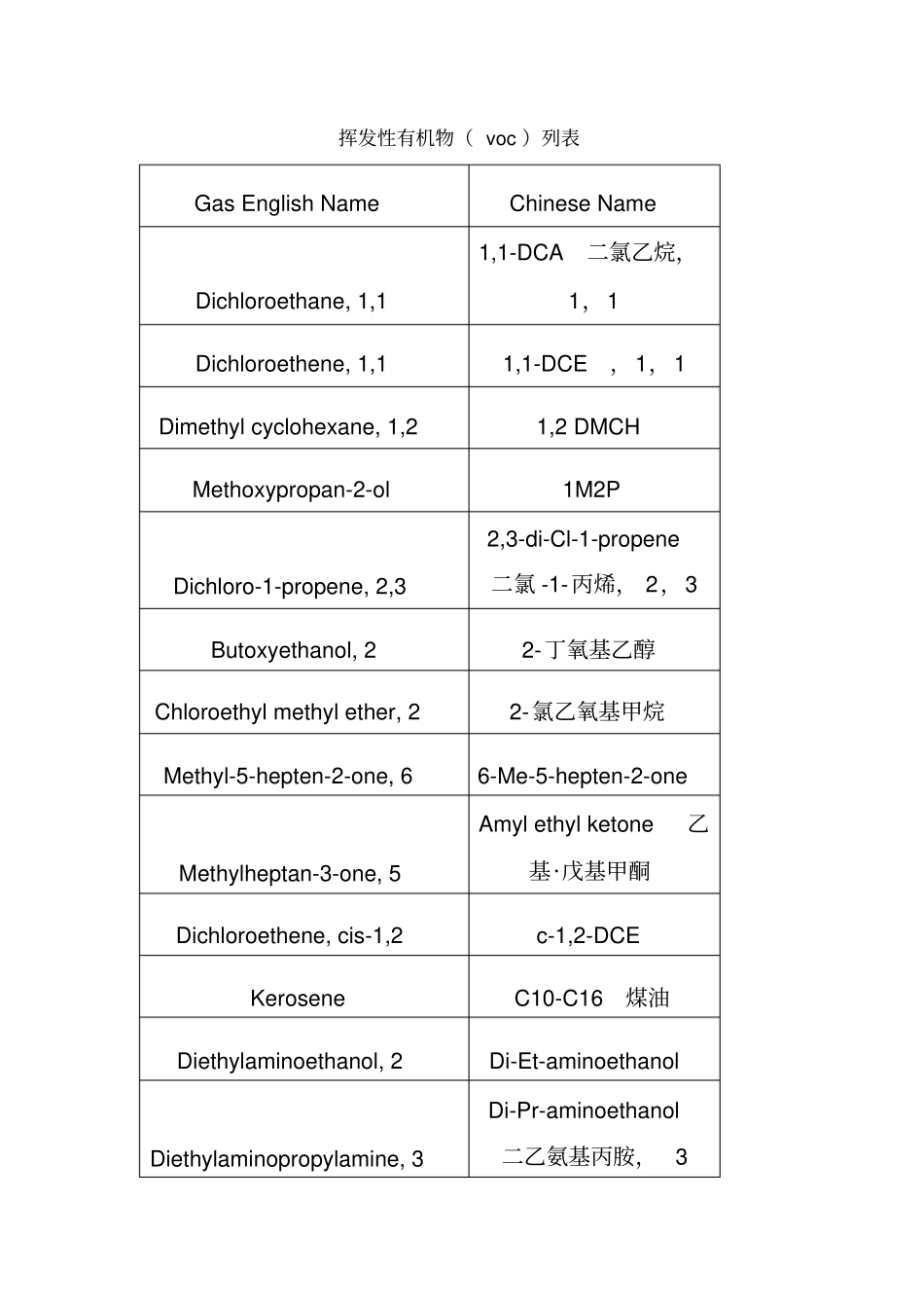 挥发性有机物voc列表_第1页