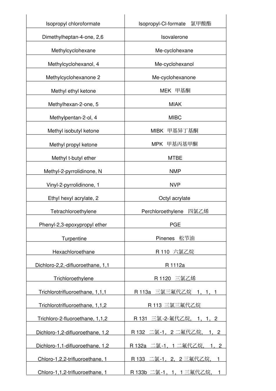 挥发性有机物voc列表讲解_第2页