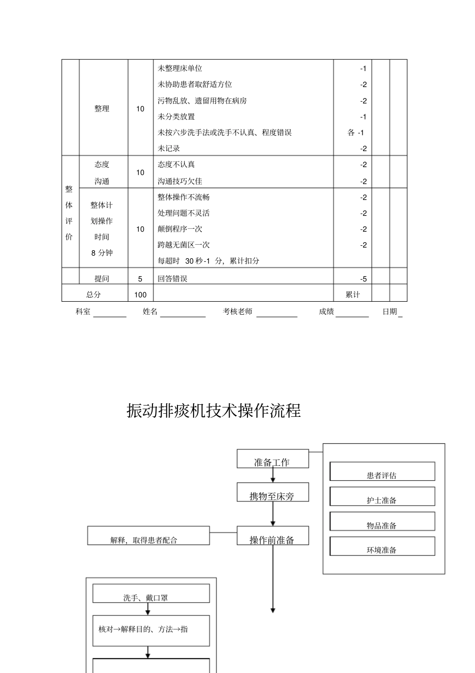 振动排痰机操作规范、评分、流程_第3页