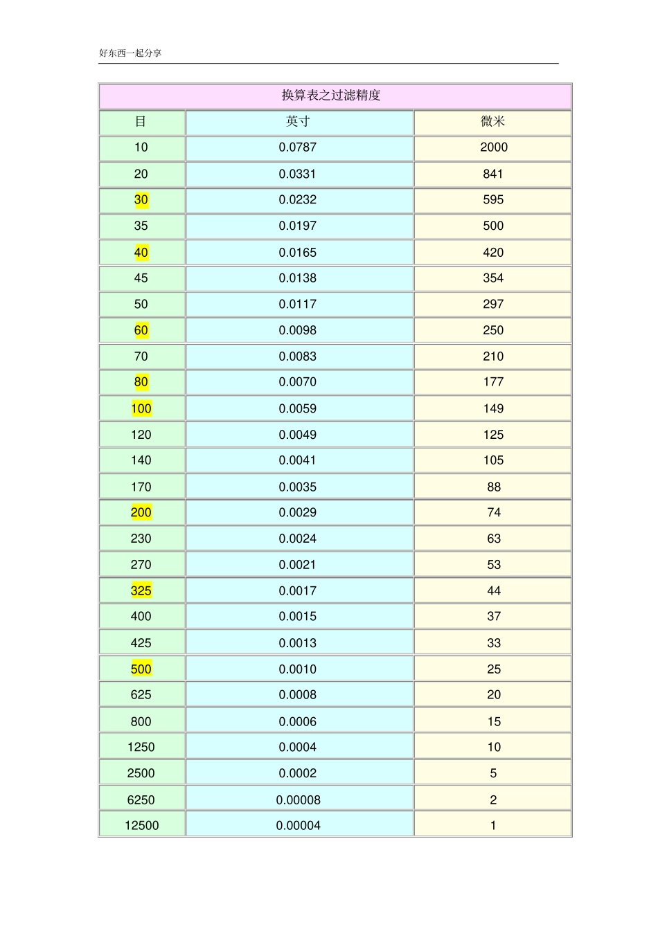 换算表-过滤精度_第1页