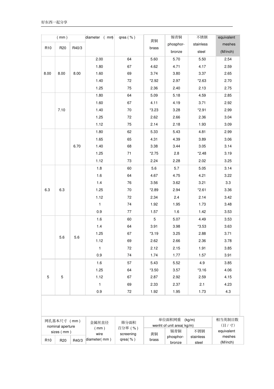 换算表-过滤精度_第3页