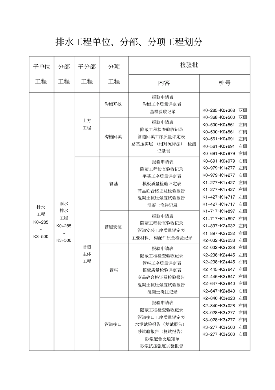 排水工程单位分部分项工程划分_第1页