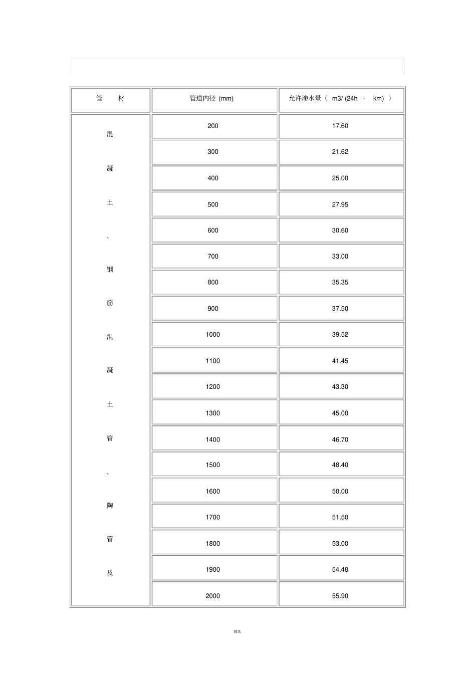 排水管道闭水试验规定_第2页
