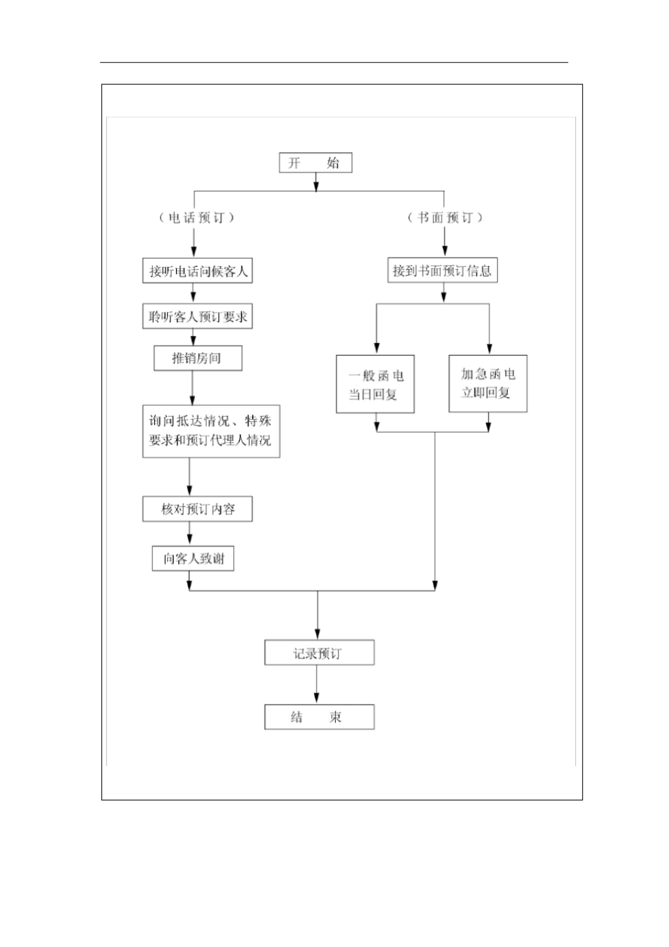 接受预订工作标准流程_第2页