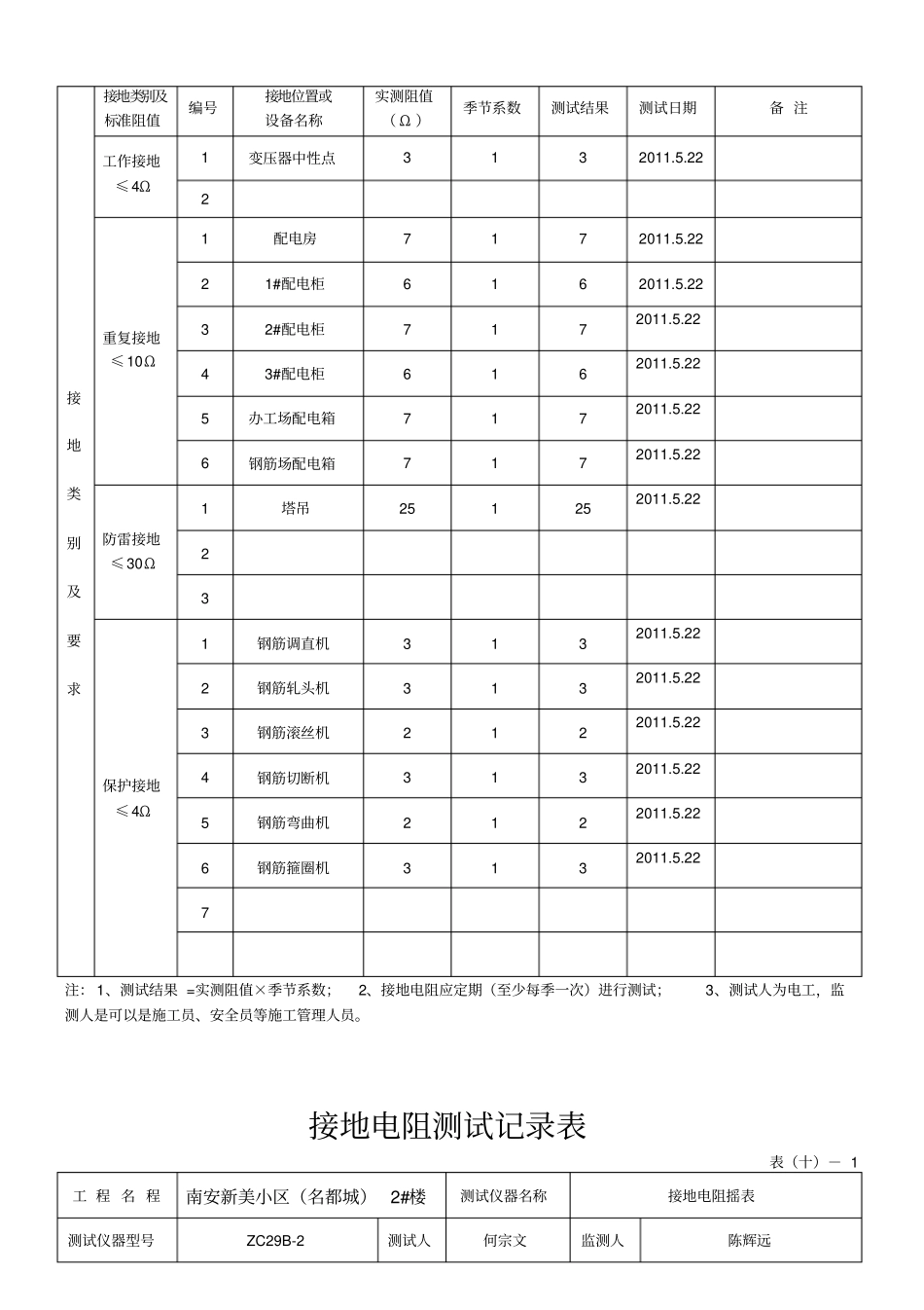 接地电阻测试记录表资料_第3页