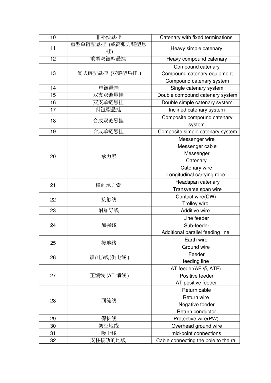 接触网名词中英文对照表_第2页