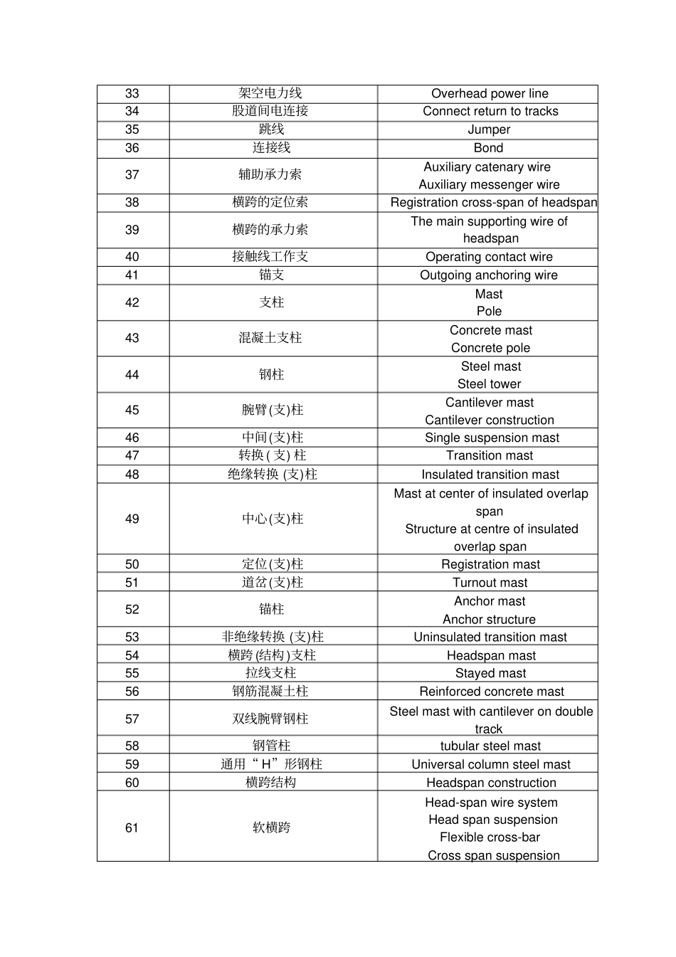 接触网名词中英文对照表_第3页