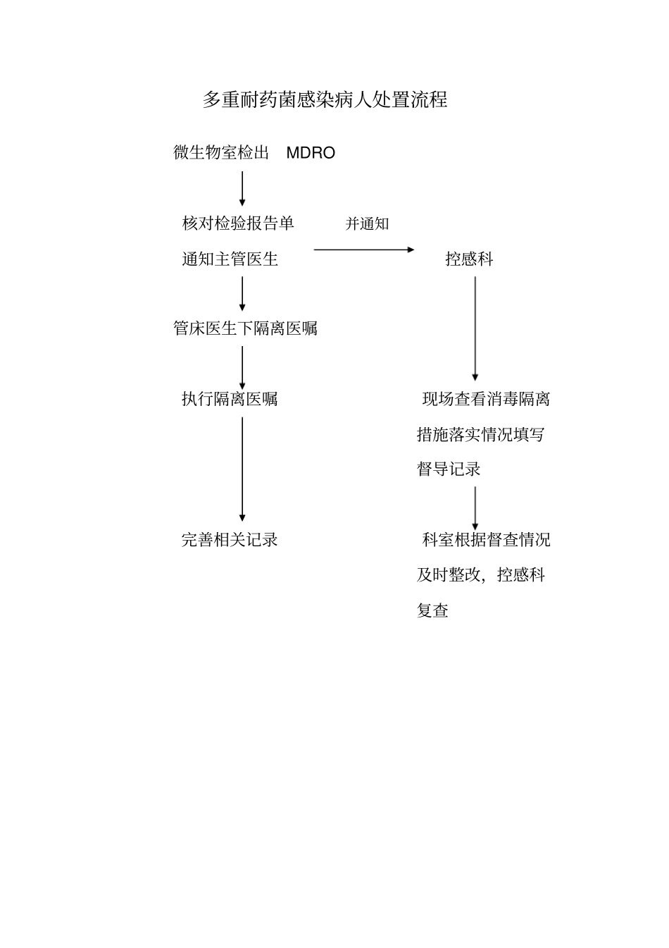 推荐多重耐药菌病人处置流程_第1页