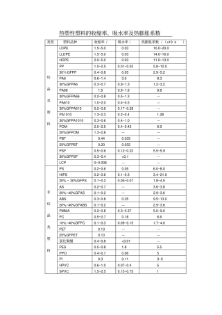 推荐热塑性塑料的收缩率、吸水率及热膨胀系数
