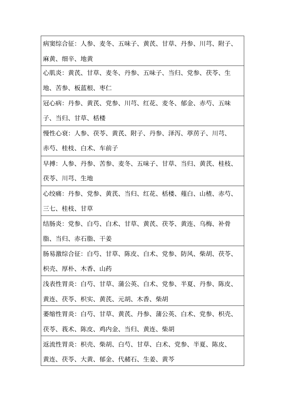 推荐病症药方总结_第1页