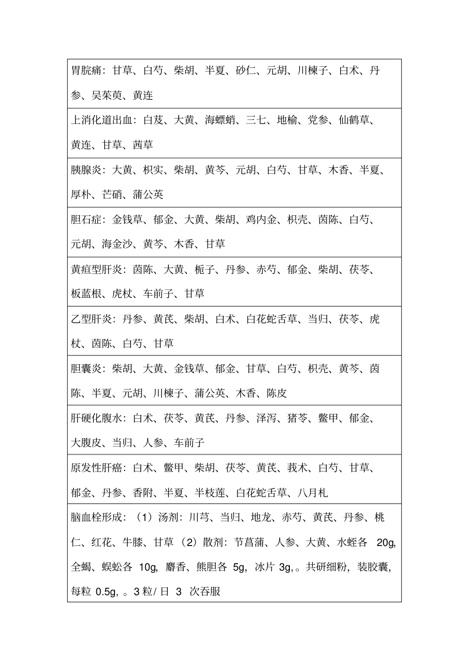 推荐病症药方总结_第2页