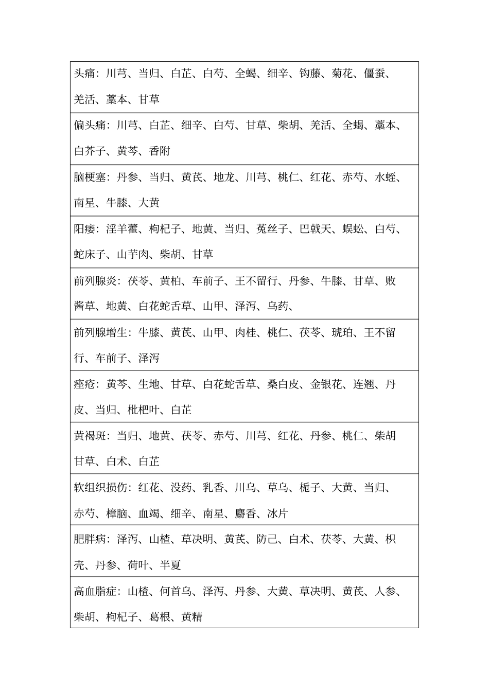 推荐病症药方总结_第3页
