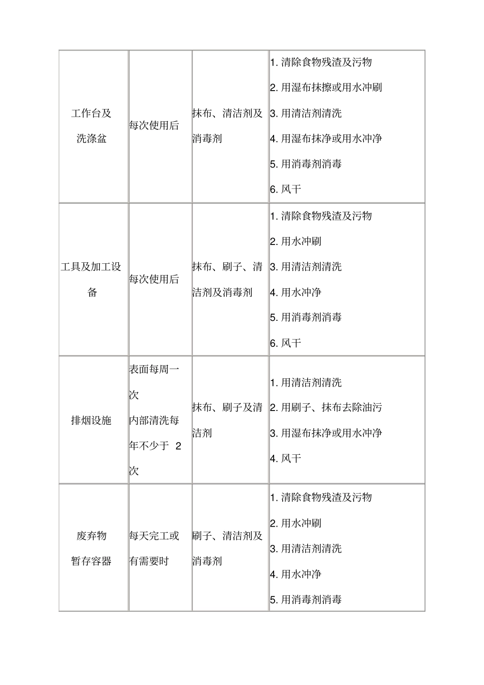 推荐的餐用具清洗消毒方法1_第3页