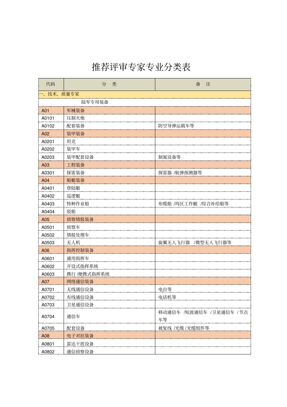 推荐评审专家专业分类表_第1页