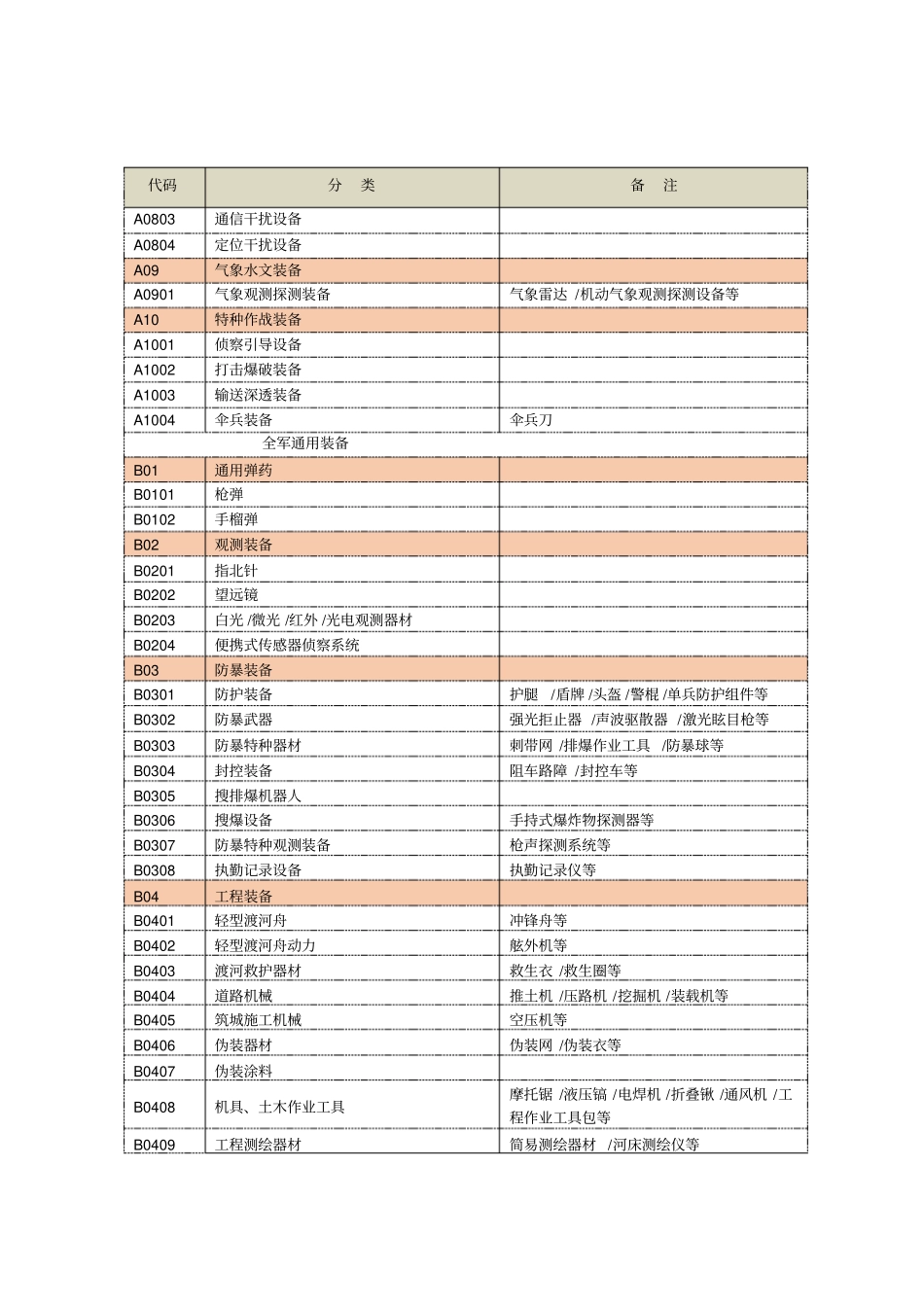 推荐评审专家专业分类表_第2页