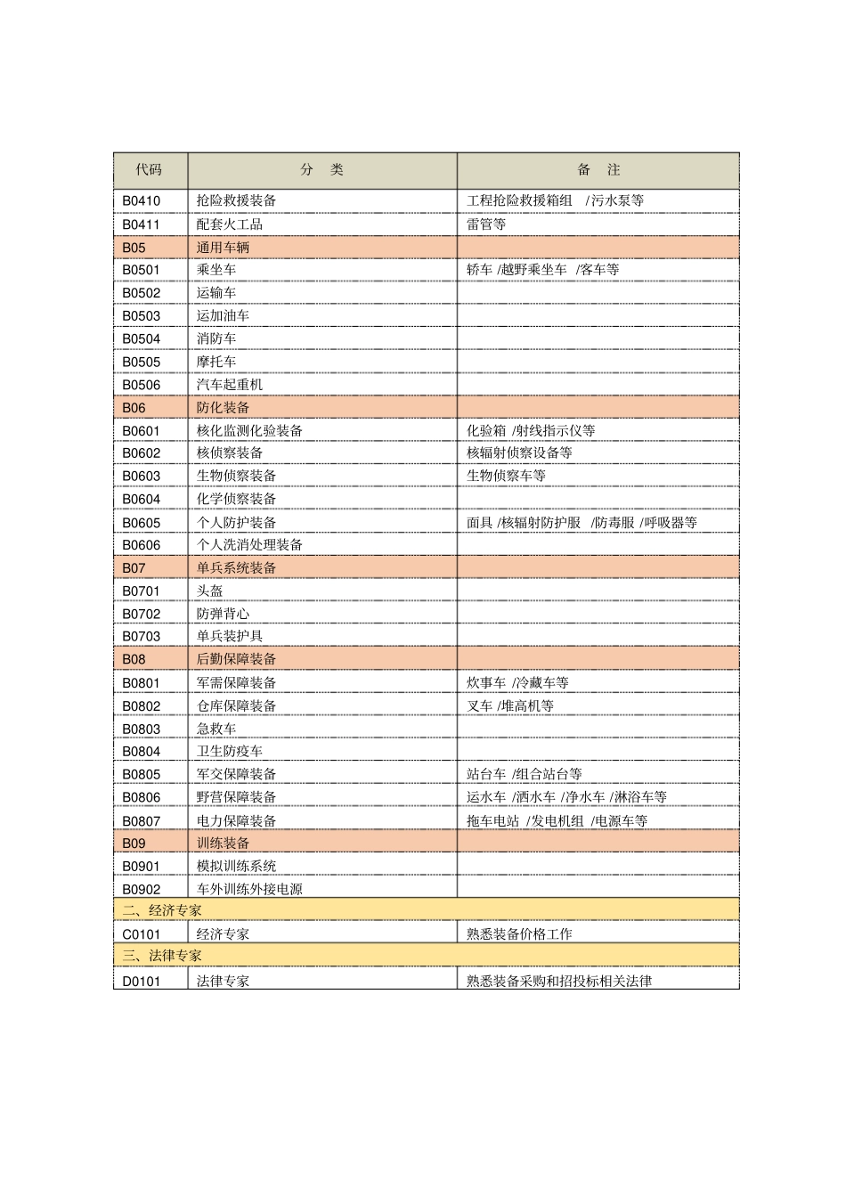 推荐评审专家专业分类表_第3页