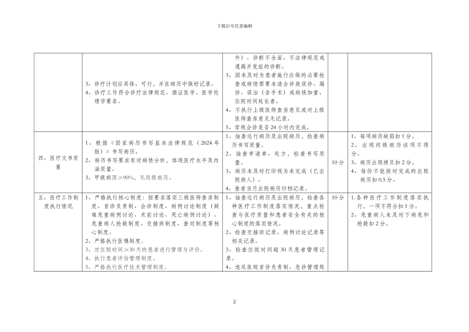 医院医疗质量管理考核标准_第2页
