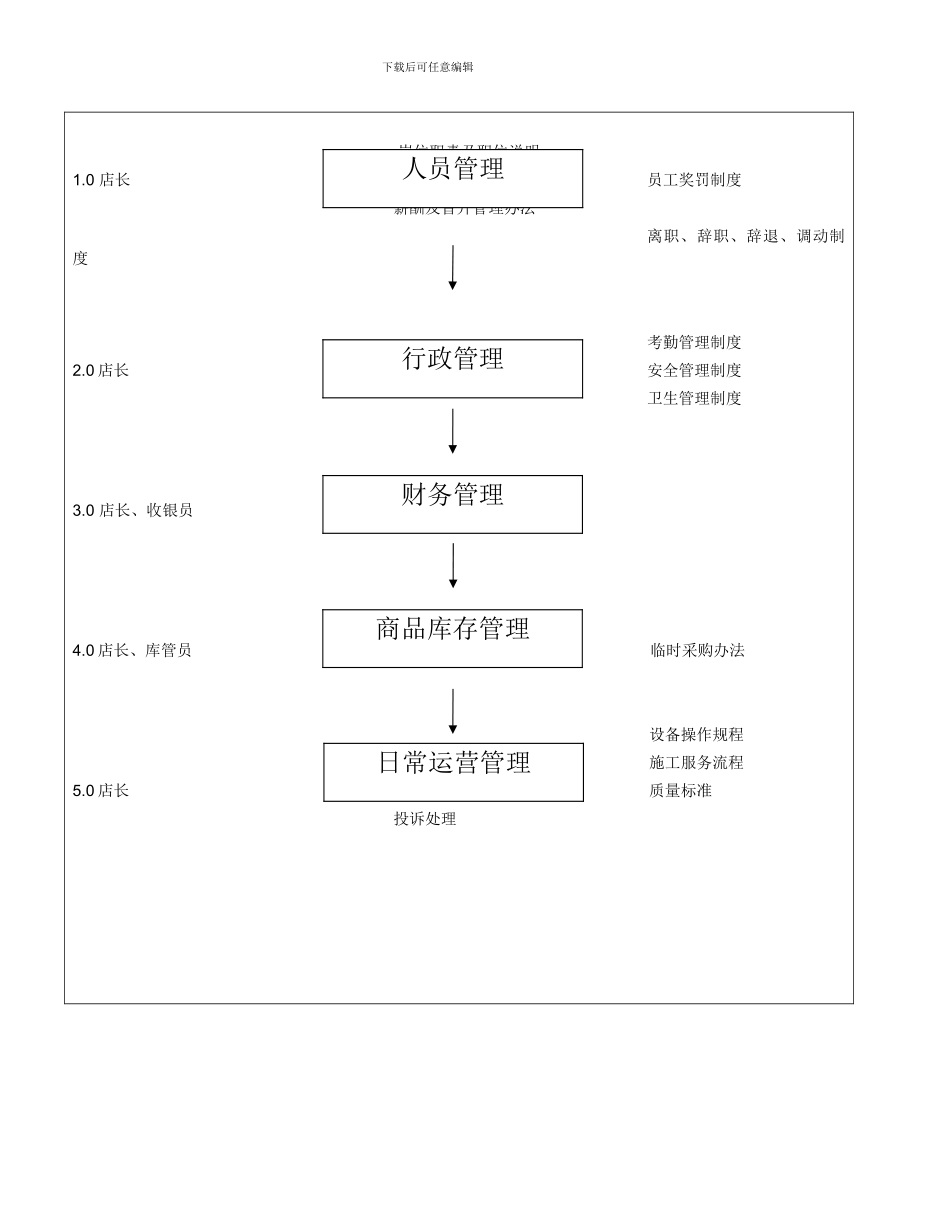 单店运营管理程序_第2页