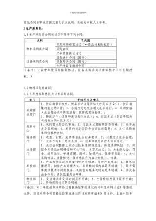 各类常见经济合同审核要点