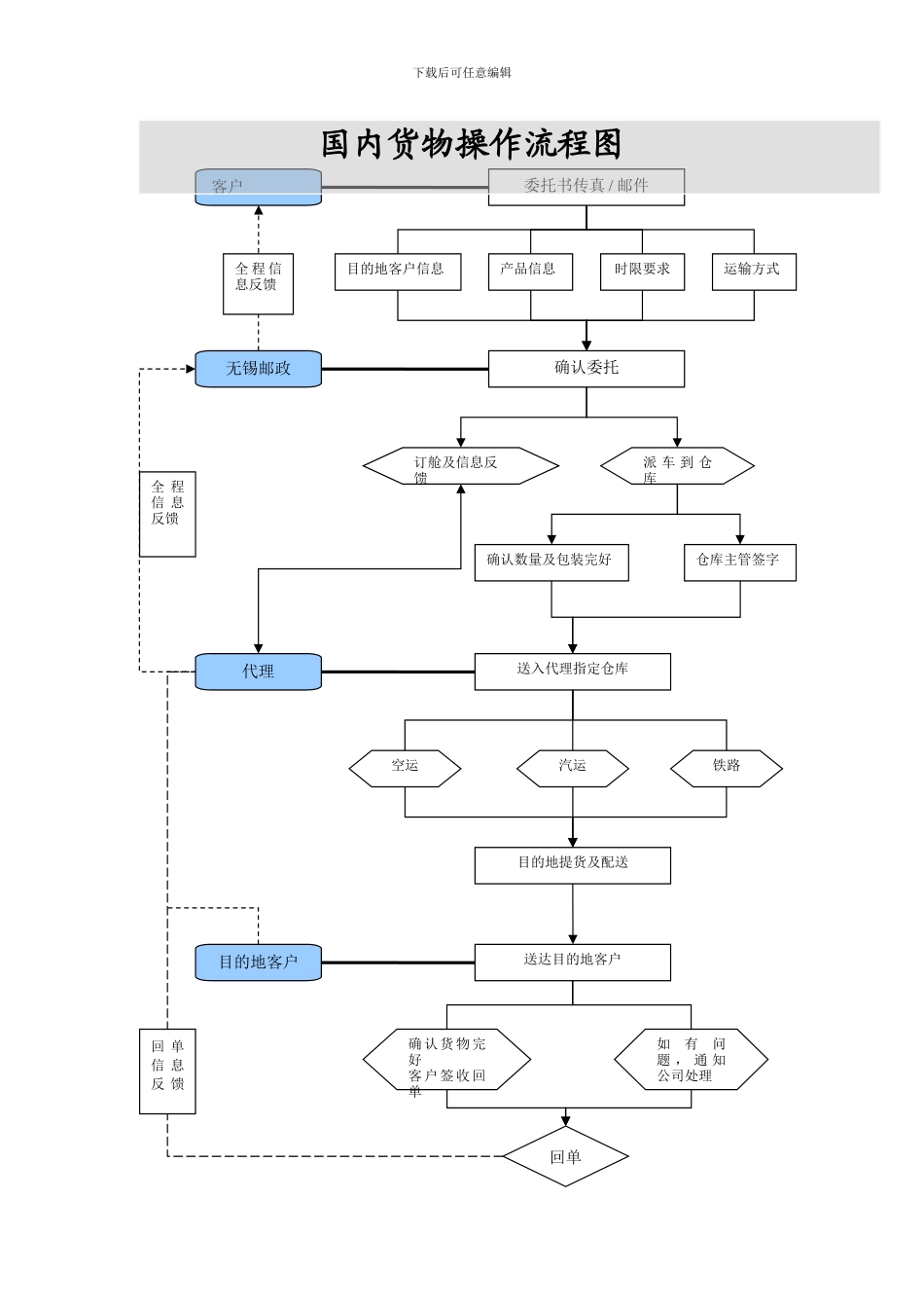 合同物流操作流程_第2页