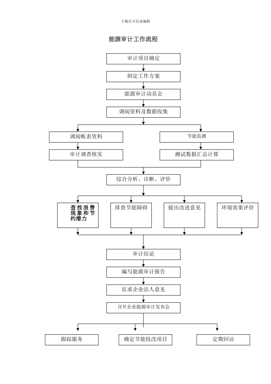合同能源管理服务流程_第3页
