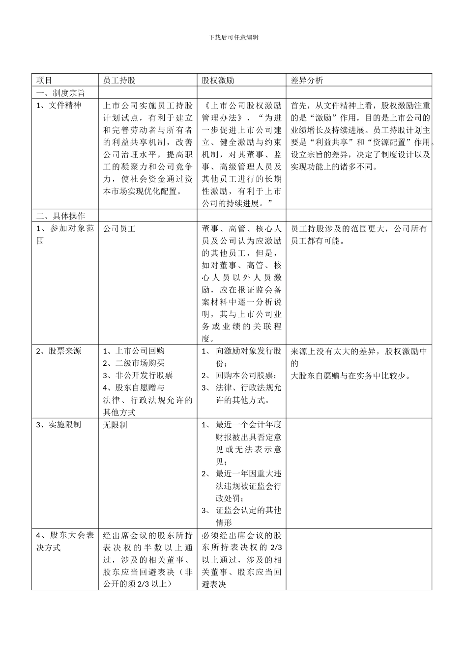 员工持股与股权激励的区别_第1页
