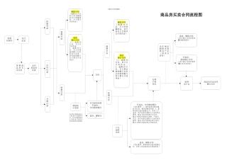 商品房买卖合同流程图